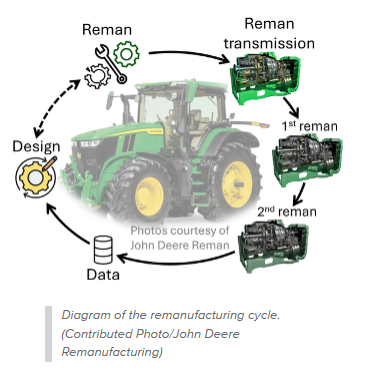 Diagram of the remanufacturing cycle. (Contributed Photo/John Deere Remanufacturing)